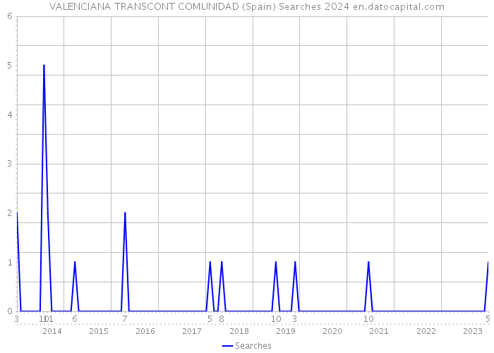 VALENCIANA TRANSCONT COMUNIDAD (Spain) Searches 2024 