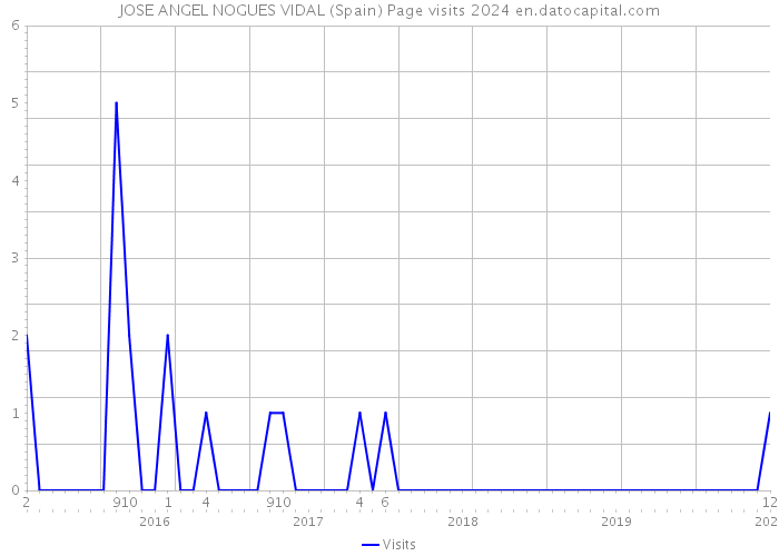 JOSE ANGEL NOGUES VIDAL (Spain) Page visits 2024 