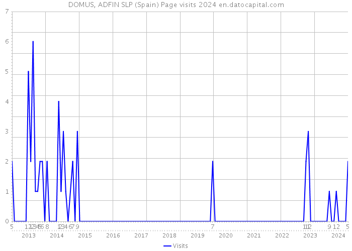 DOMUS, ADFIN SLP (Spain) Page visits 2024 