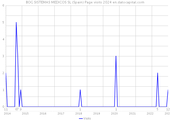 BOG SISTEMAS MEDICOS SL (Spain) Page visits 2024 