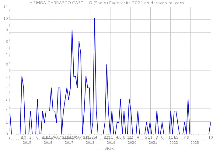 AINHOA CARRASCO CASTILLO (Spain) Page visits 2024 