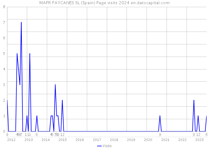 MAPR FAYCANES SL (Spain) Page visits 2024 