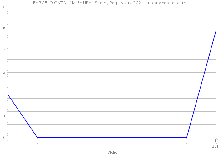 BARCELO CATALINA SAURA (Spain) Page visits 2024 