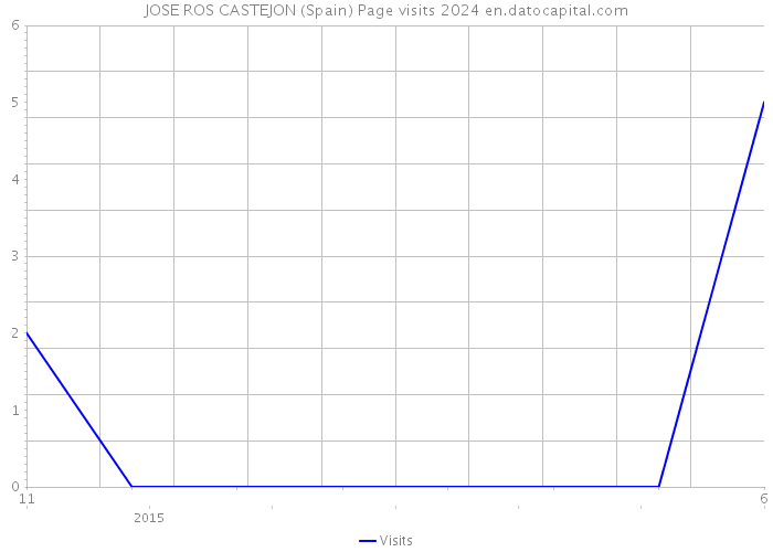 JOSE ROS CASTEJON (Spain) Page visits 2024 