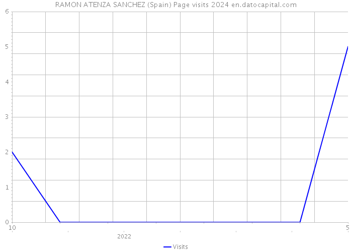 RAMON ATENZA SANCHEZ (Spain) Page visits 2024 
