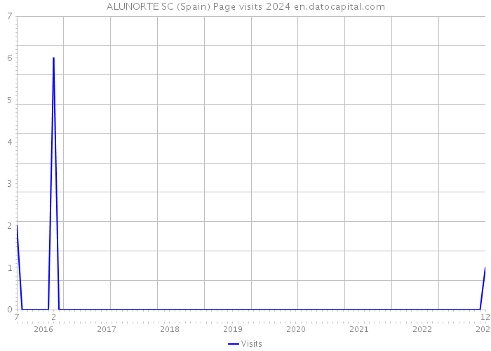 ALUNORTE SC (Spain) Page visits 2024 