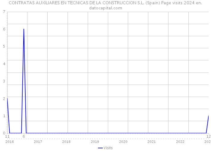 CONTRATAS AUXILIARES EN TECNICAS DE LA CONSTRUCCION S.L. (Spain) Page visits 2024 