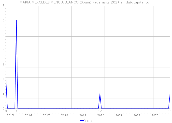 MARIA MERCEDES MENCIA BLANCO (Spain) Page visits 2024 