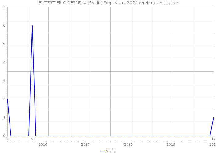 LEUTERT ERIC DEPREUX (Spain) Page visits 2024 