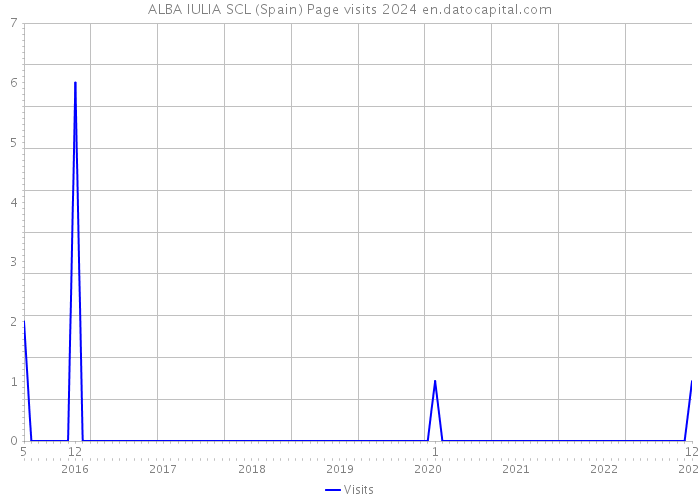 ALBA IULIA SCL (Spain) Page visits 2024 