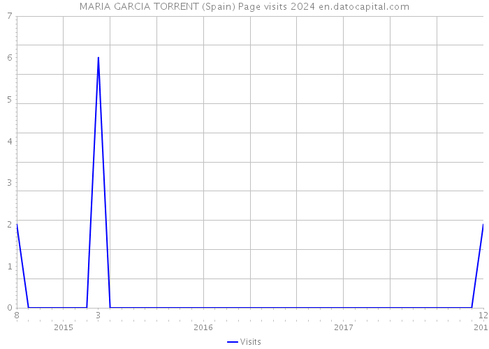 MARIA GARCIA TORRENT (Spain) Page visits 2024 