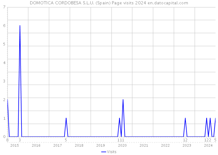 DOMOTICA CORDOBESA S.L.U. (Spain) Page visits 2024 