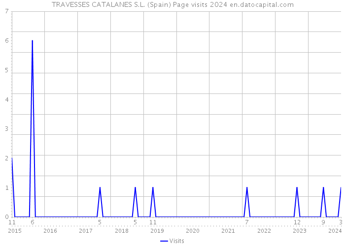 TRAVESSES CATALANES S.L. (Spain) Page visits 2024 