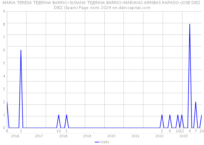 MARIA TERESA TEJERINA BARRIO-SUSANA TEJERINA BARRIO-MARIANO ARRIBAS RAPADO-JOSE DIEZ DIEZ (Spain) Page visits 2024 