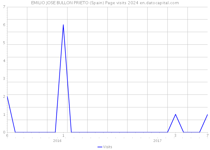 EMILIO JOSE BULLON PRIETO (Spain) Page visits 2024 