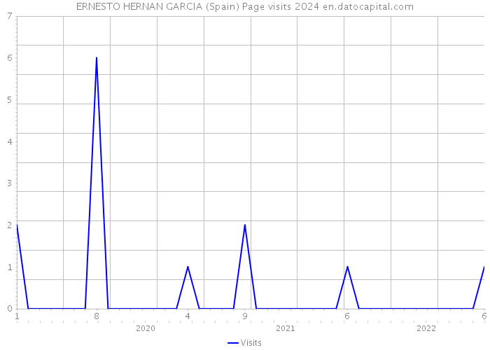 ERNESTO HERNAN GARCIA (Spain) Page visits 2024 