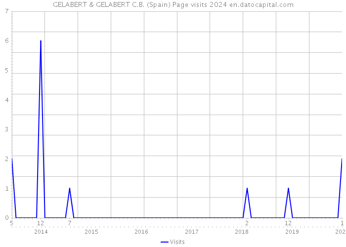 GELABERT & GELABERT C.B. (Spain) Page visits 2024 