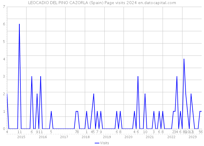LEOCADIO DEL PINO CAZORLA (Spain) Page visits 2024 