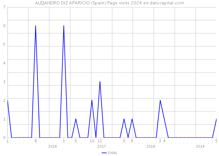 ALEJANDRO DIZ APARICIO (Spain) Page visits 2024 