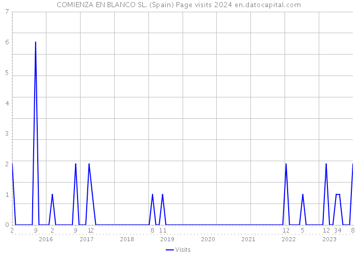 COMIENZA EN BLANCO SL. (Spain) Page visits 2024 