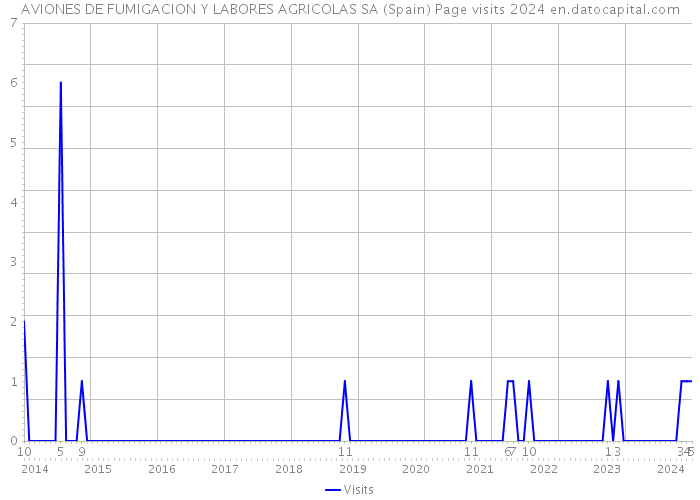 AVIONES DE FUMIGACION Y LABORES AGRICOLAS SA (Spain) Page visits 2024 