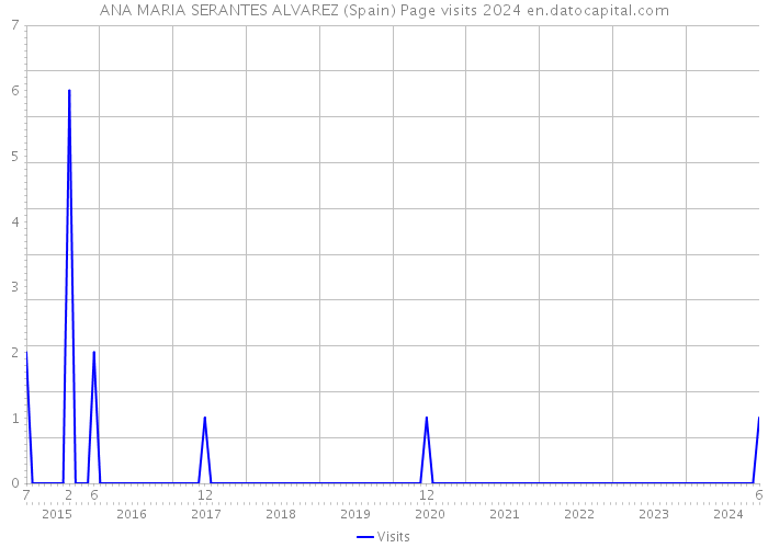 ANA MARIA SERANTES ALVAREZ (Spain) Page visits 2024 