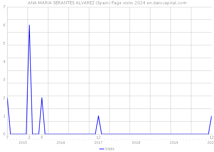 ANA MARIA SERANTES ALVAREZ (Spain) Page visits 2024 