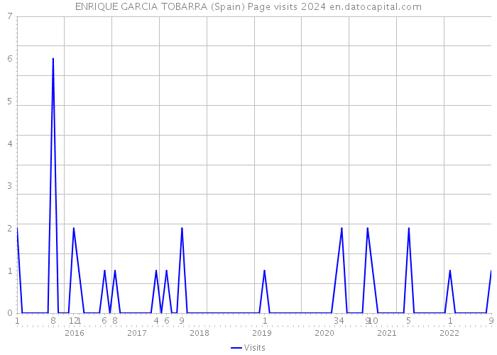 ENRIQUE GARCIA TOBARRA (Spain) Page visits 2024 