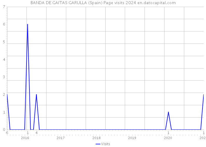 BANDA DE GAITAS GARULLA (Spain) Page visits 2024 
