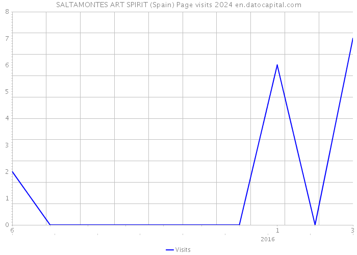 SALTAMONTES ART SPIRIT (Spain) Page visits 2024 