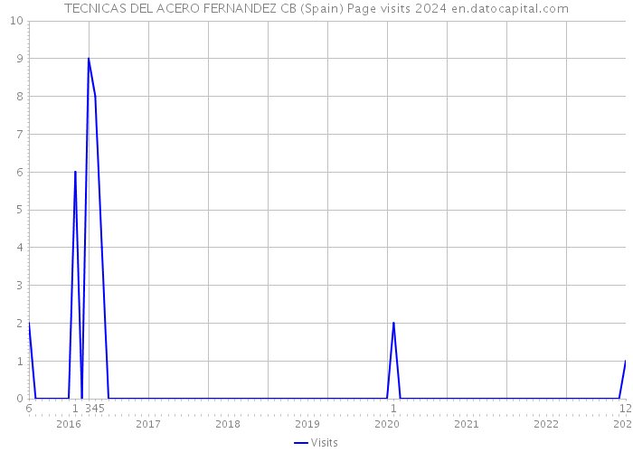 TECNICAS DEL ACERO FERNANDEZ CB (Spain) Page visits 2024 