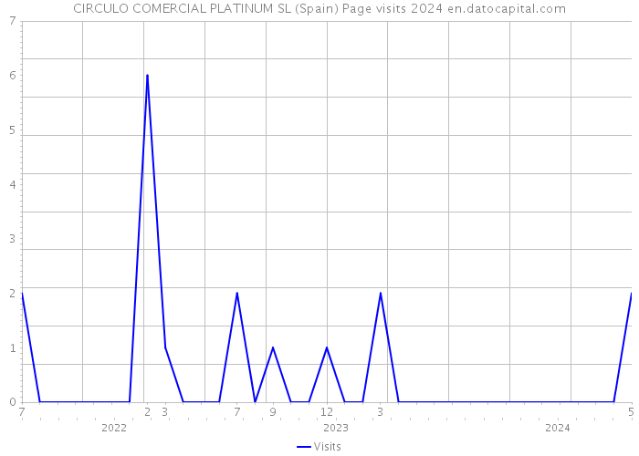 CIRCULO COMERCIAL PLATINUM SL (Spain) Page visits 2024 