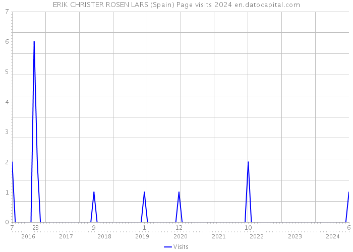 ERIK CHRISTER ROSEN LARS (Spain) Page visits 2024 