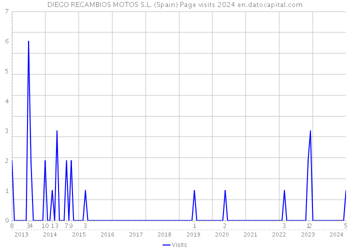DIEGO RECAMBIOS MOTOS S.L. (Spain) Page visits 2024 