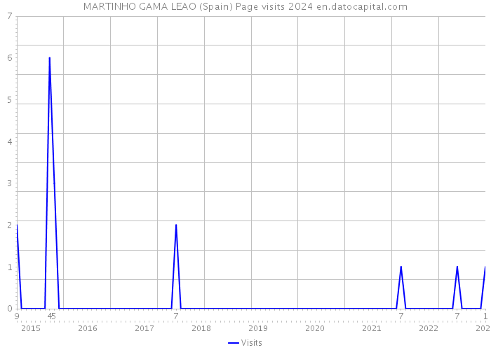 MARTINHO GAMA LEAO (Spain) Page visits 2024 