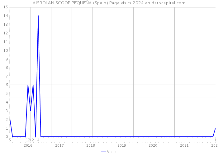 AISROLAN SCOOP PEQUEÑA (Spain) Page visits 2024 