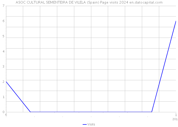 ASOC CULTURAL SEMENTEIRA DE VILELA (Spain) Page visits 2024 