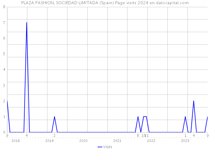 PLAZA FASHION, SOCIEDAD LIMITADA (Spain) Page visits 2024 