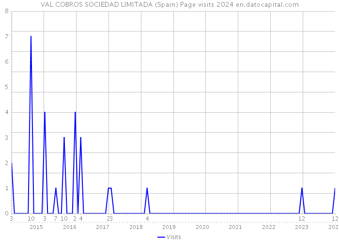 VAL COBROS SOCIEDAD LIMITADA (Spain) Page visits 2024 