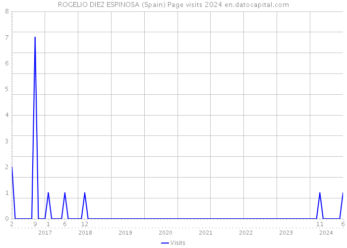 ROGELIO DIEZ ESPINOSA (Spain) Page visits 2024 