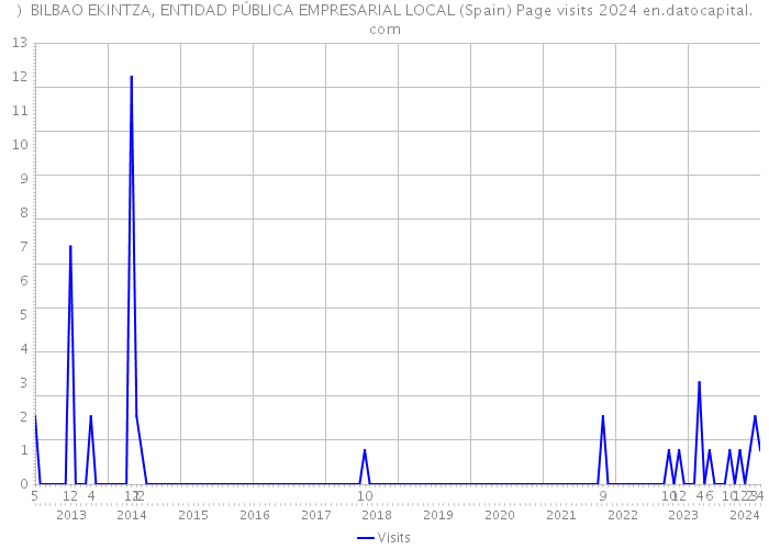 ) BILBAO EKINTZA, ENTIDAD PÚBLICA EMPRESARIAL LOCAL (Spain) Page visits 2024 