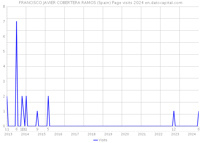 FRANCISCO JAVIER COBERTERA RAMOS (Spain) Page visits 2024 