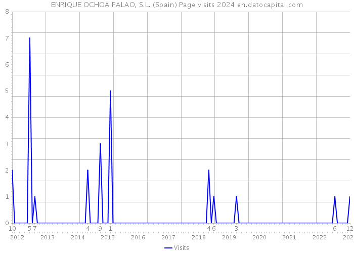 ENRIQUE OCHOA PALAO, S.L. (Spain) Page visits 2024 