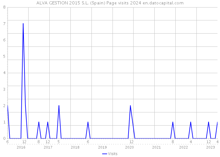 ALVA GESTION 2015 S.L. (Spain) Page visits 2024 