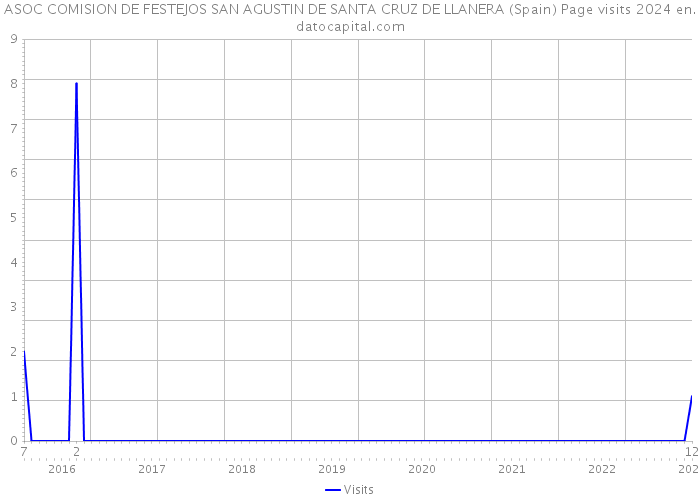 ASOC COMISION DE FESTEJOS SAN AGUSTIN DE SANTA CRUZ DE LLANERA (Spain) Page visits 2024 
