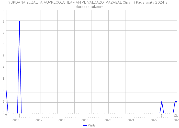 YURDANA ZUZAETA AURRECOECHEA-IANIRE VALDAZO IRAZABAL (Spain) Page visits 2024 