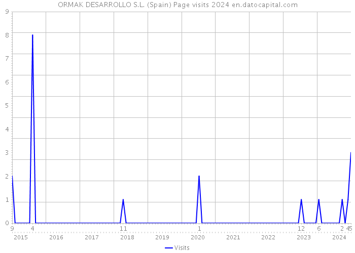 ORMAK DESARROLLO S.L. (Spain) Page visits 2024 