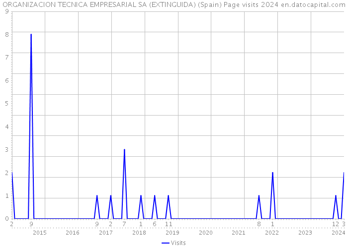 ORGANIZACION TECNICA EMPRESARIAL SA (EXTINGUIDA) (Spain) Page visits 2024 