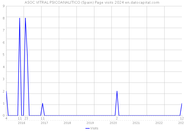 ASOC VITRAL PSICOANALITICO (Spain) Page visits 2024 