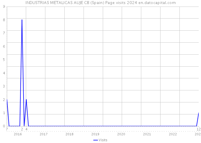 INDUSTRIAS METALICAS AUJE CB (Spain) Page visits 2024 